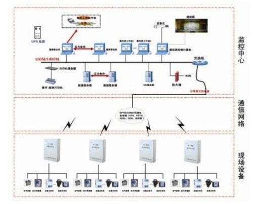 工業(yè)物聯(lián)網(wǎng)數(shù)據(jù)采集監(jiān)控系統(tǒng) 網(wǎng)絡系統(tǒng)安裝與集成全解析