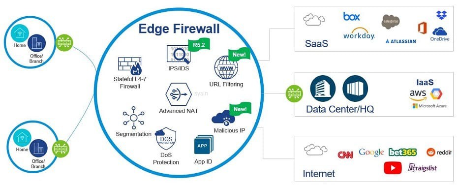 VMware VeloCloud SD-WAN 6.0.0 版本免費(fèi)下載、安裝與集成指南