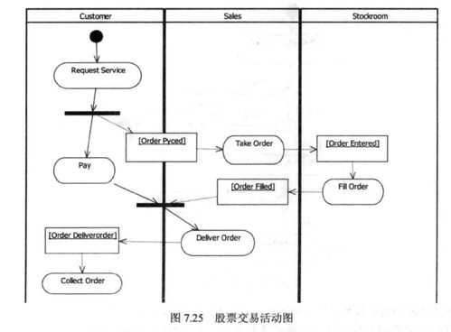 UML實(shí)戰(zhàn)筆記06 狀態(tài)機(jī)圖與活動圖解析——從狀態(tài)轉(zhuǎn)換到對象流